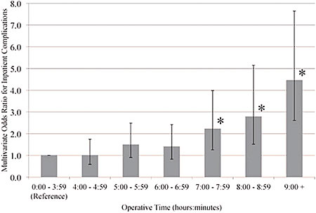 Operative Time and Multivariate Odds Ratio for Inpatient Complications