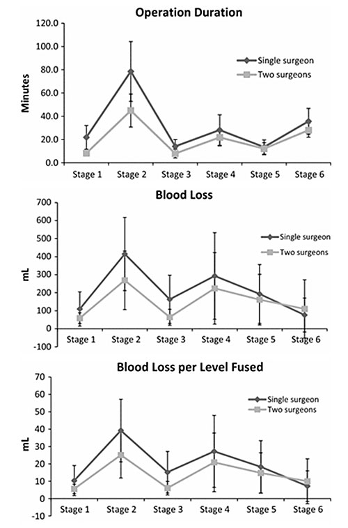 Single vs Dual Surgeon - Operation Duration, Blood Loss and Blood Loss per Level Fused